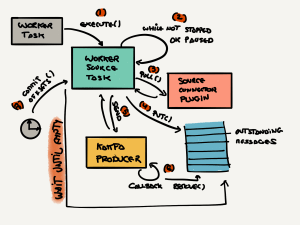 Kafka Connect commit process