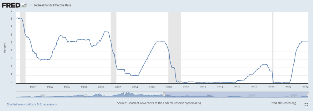 US FED interest rate since 1990